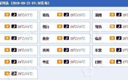 威海早晚温差大吗？威海的温度多少时间