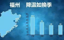 福州冬天冷吗？福建福州秋天多少度