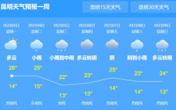 昆明11月的气候比北京还干燥吗？11月底昆明天气多少度