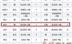 廊坊最冷多少度？廊坊最低温度是多少
