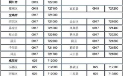 陕西省各市的邮编和区号？陕西宝鸡区号是多少钱