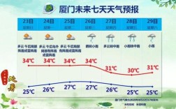 厦门夏天很热吗,大概要多少温度？厦门最近十五天的温度是多少