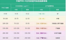pm2.5pm10高好还是低好？外国pm2.5多少比较好