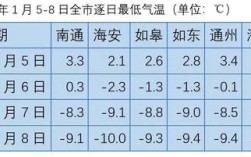 南通冬天天气最底几度？南通的冬天温度多少