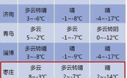 山东枣庄冬天最冷时一般多少度？枣庄最高气温是多少度