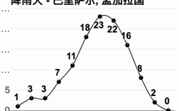 地球上洪水最多的国家孟加拉现在天气预报多少度
