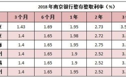 南京银行九月三年定存利息多少？南京9月温度是多少钱
