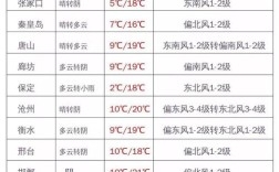 保定暖气最低温度是多少？今年保定最低温度是多少