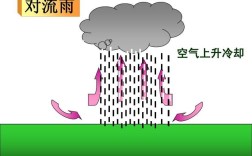 下雨后气压会变高吗？下完雨气压多少