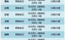 唐山历年最低温度统计？一年唐山最高气温是多少度