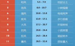风力共有多少级？风力分为多少级