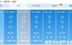 五月份葫芦岛的温度？葫芦岛温度现在多少