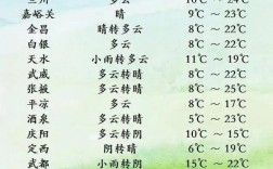 甘肃8月份的天气？河南省和甘肃省温差是多少