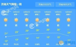 济南多少度？济南天气今天是多少度