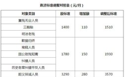 低保是从那年开始的？上海2015年最低气温是多少