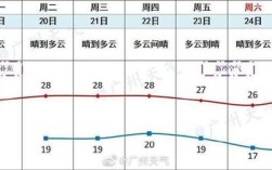 广州什么时候天会冷？2月底广州气温多少度