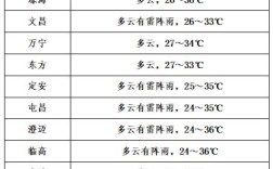 万宁最好的气候是几月份？海南万宁气温是多少