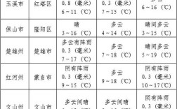 云南几月份开始入冬？在春节前楚雄最低气温是多少