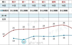 广州一年四季的天气？广州一年四季多少度