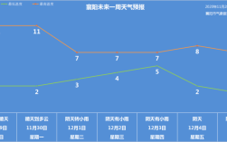 襄阳冬天太阳高度？襄阳冬天最低多少度