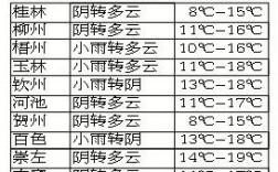 南宁历年冬天平均温度？广州南宁的温度多少时间