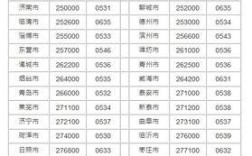 河北沧州的区号是多少？沧州区号为多少