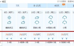 谁能告诉我，广州的最高温度是多少？现在广州市温度是多少时间表