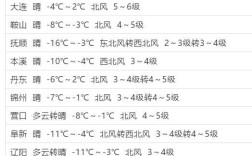 辽宁最冷有多少度？辽宁省冬天最低气温多少度
