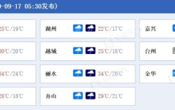 几九天气开始转暖？衢州开化明天天气是多少