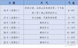 义乌冬天最冷的时候多少度？义乌冬季气温最低多少天