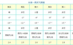 一年四季哪个季节风最多？长春气压平均是多少