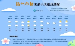 福州四季天气怎么样？福州现在的天气是多少度