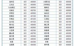 0704是哪里的区号？重庆固话区号多少