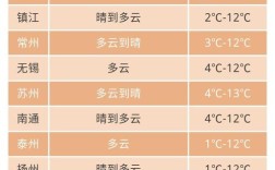 江苏哪几个月最热？江苏最高最低温度是多少