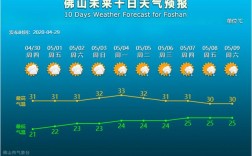 佛山各个月平均气温？佛山今天气温是多少