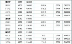 广东省的邮政编码是什么？广东市区号是多少钱