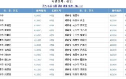株洲区号是0731还是0733？株洲的区号是多少
