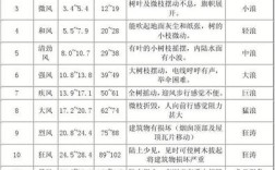 风的等级是多少？5级风速为多少