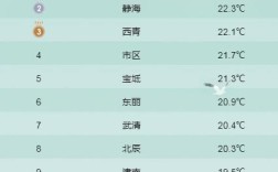 北京、内蒙古与河南的气温差大概是多少？北京8月底温度多少