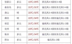 八月秦皇岛水凉吗？秦皇岛8月份温度是多少钱