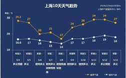 上海降温原因？7月10号上海温度是多少钱
