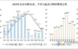 长沙年平均气温是多少度？长沙年降水量大约是多少