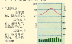 最冷月气温在15摄氏度以上是什么带气候？温带最冷月气温高于多少度