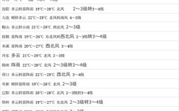 2020年7月的晴天共有几天？七月7月6号气温是多少