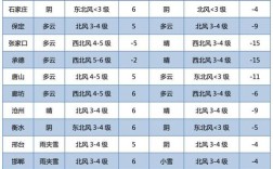 六百平空气取暖一天用多少电？廊坊市七月气温是多少