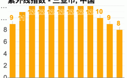 三亚紫外线强还是云南紫外线强？三亚紫外线指数是多少