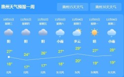 惠州最低温度是多少呀？惠州早上天气多少度