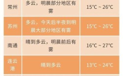 5—14度安徽淮北穿什么衣服？安徽淮北今天的温度是多少钱