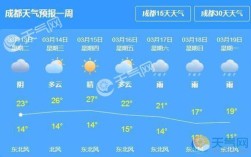 成都的风一般多大？成都温度多少度