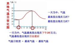 一天中的最高气温与最低气温在什么时候出现？怎么看天气几时多少度